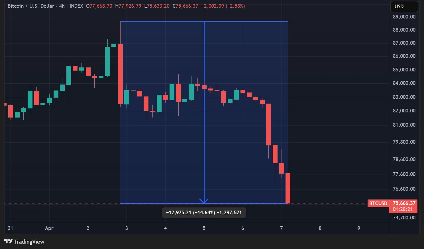 Baisse du BTC depuis l'annonce de Donald Trump