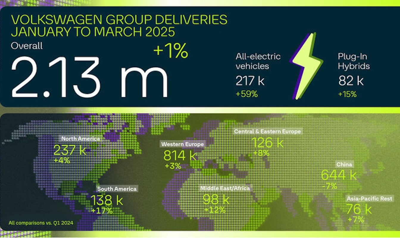 Volkswagen 2025 Q1 sales