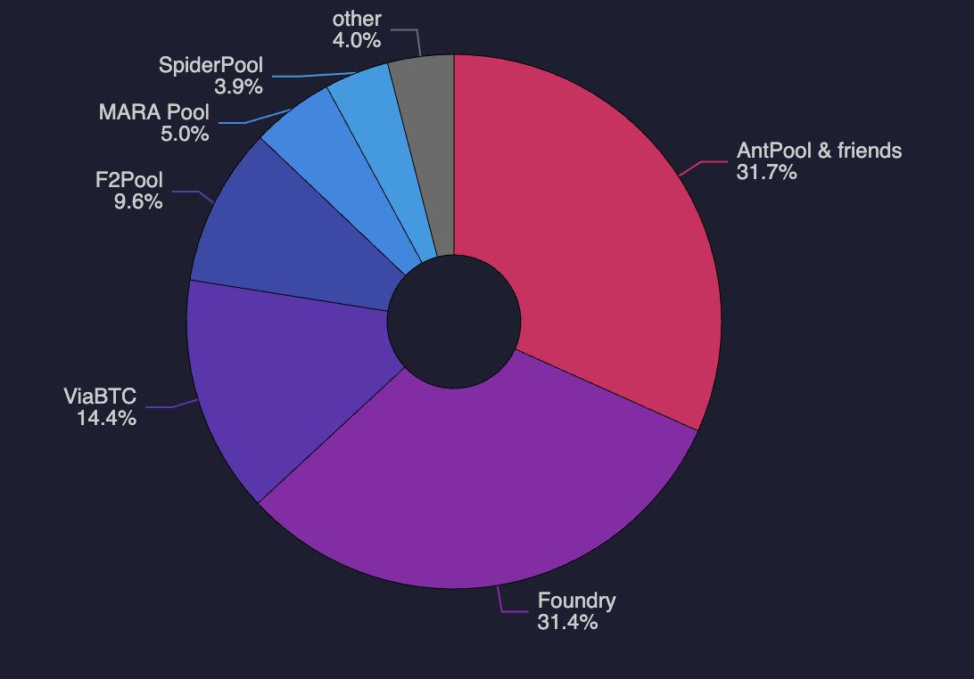 répartition du hashrate de Bitcoin