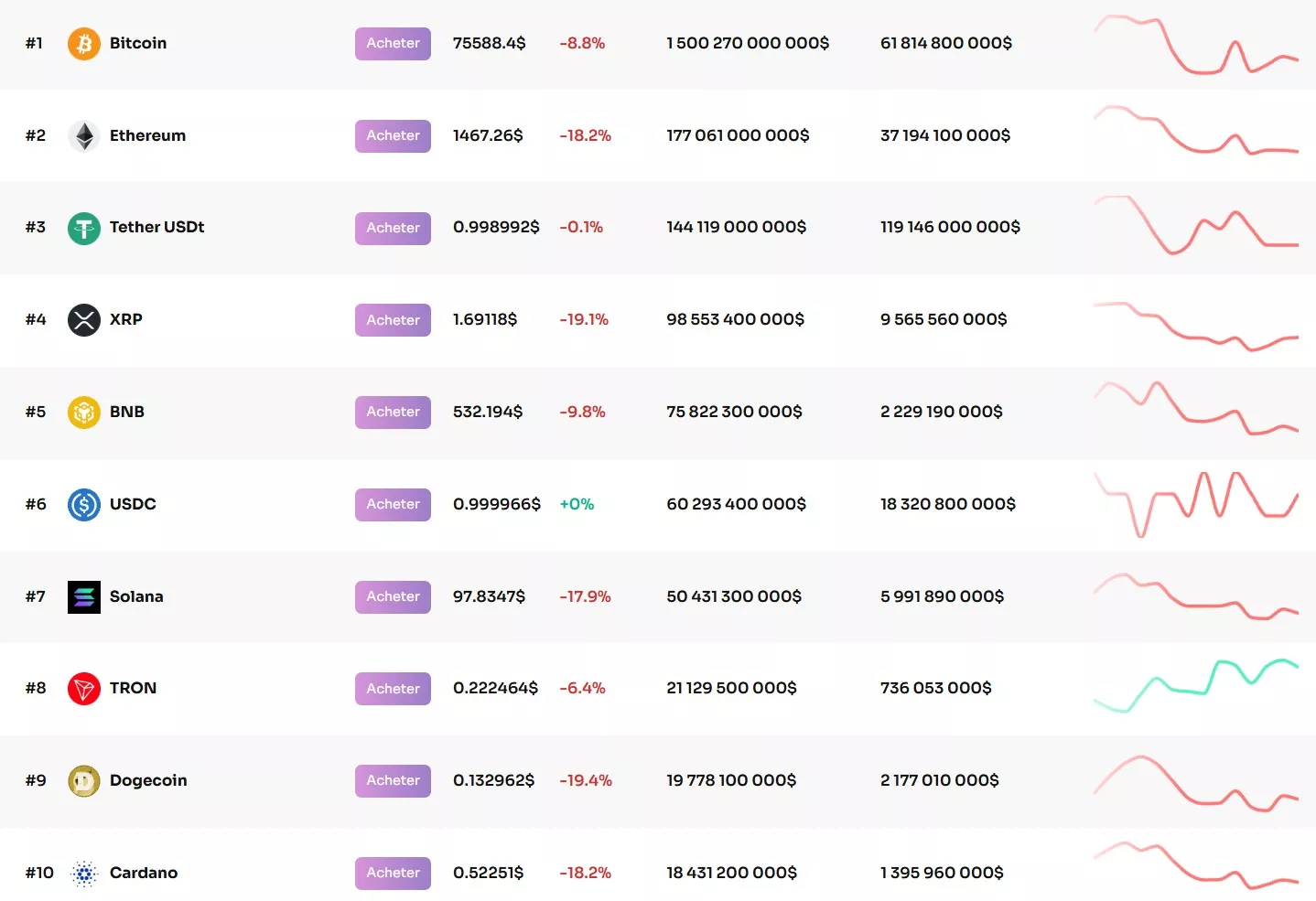 Aperçu du top 10 des cryptomonnaies