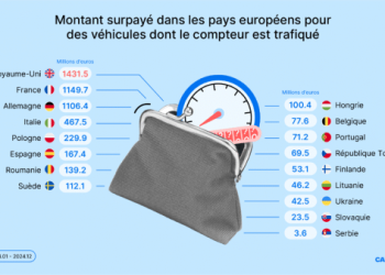 8,77 milliards d’euros de fraude à la voiture d’occasion : êtes-vous vraiment à l’abri ?