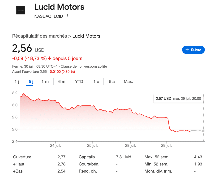 Graphique des actions Lucid