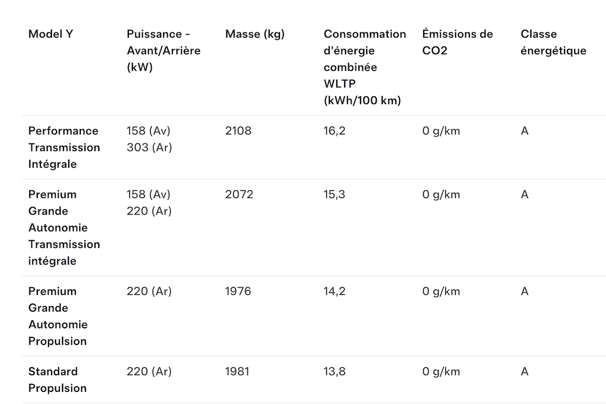 Tesla Consommation Model Y Standard