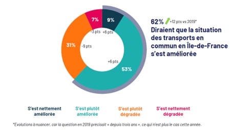 sondage-bva-ipsos-attente-des-franciliens