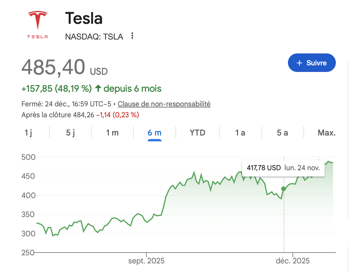 Graphique de l'action Tesla